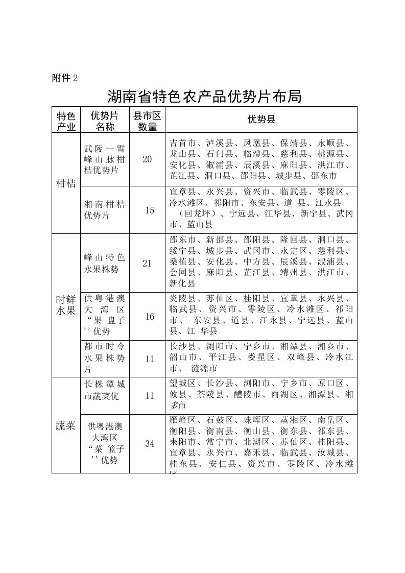 湖南省特色农产品优势片布局