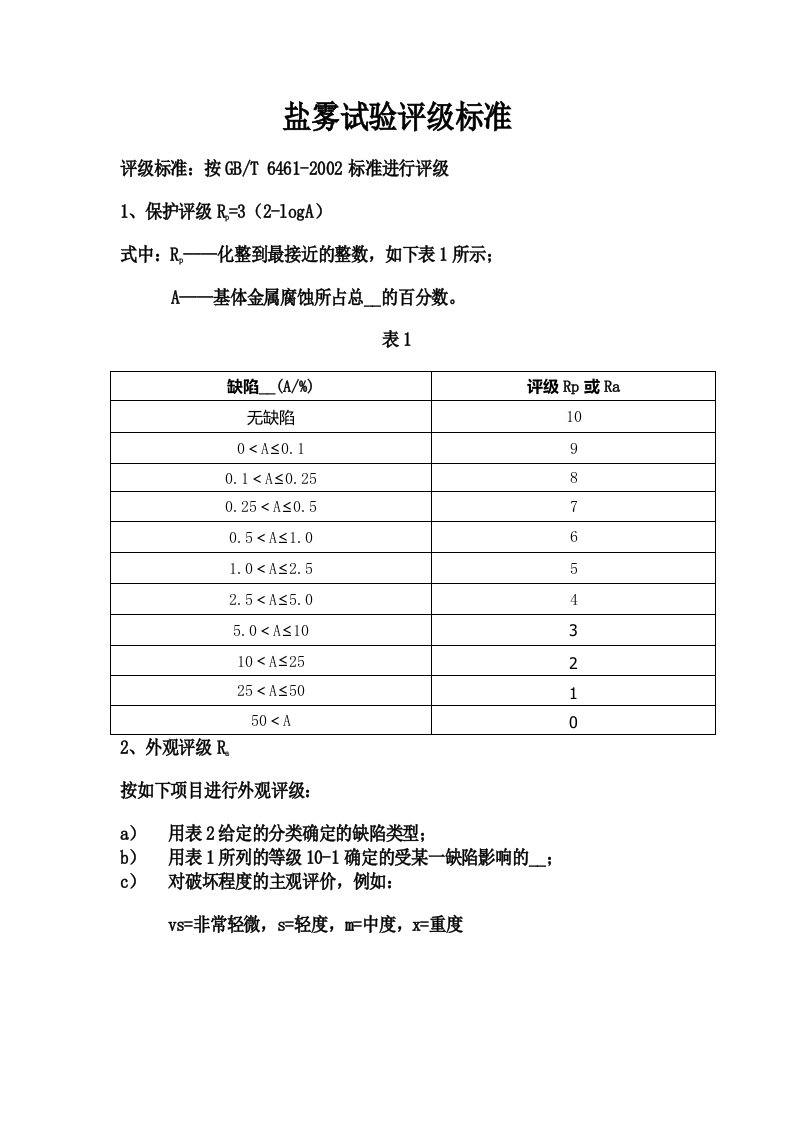 盐雾试验评级标准