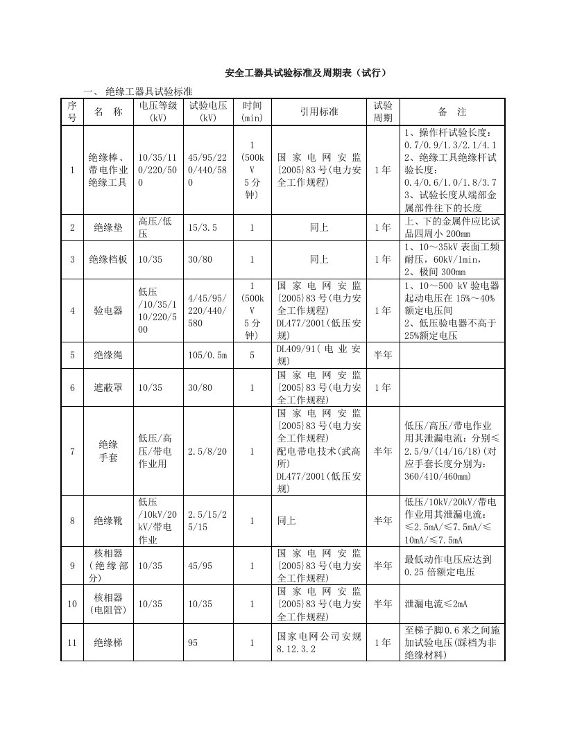 安全工器具试验标准及周期表