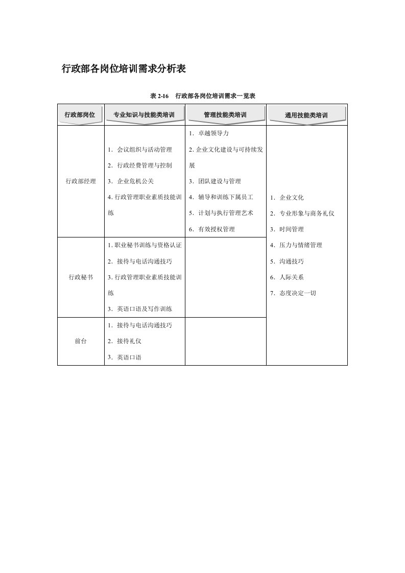 培训-行政部各岗位培训需求分析表