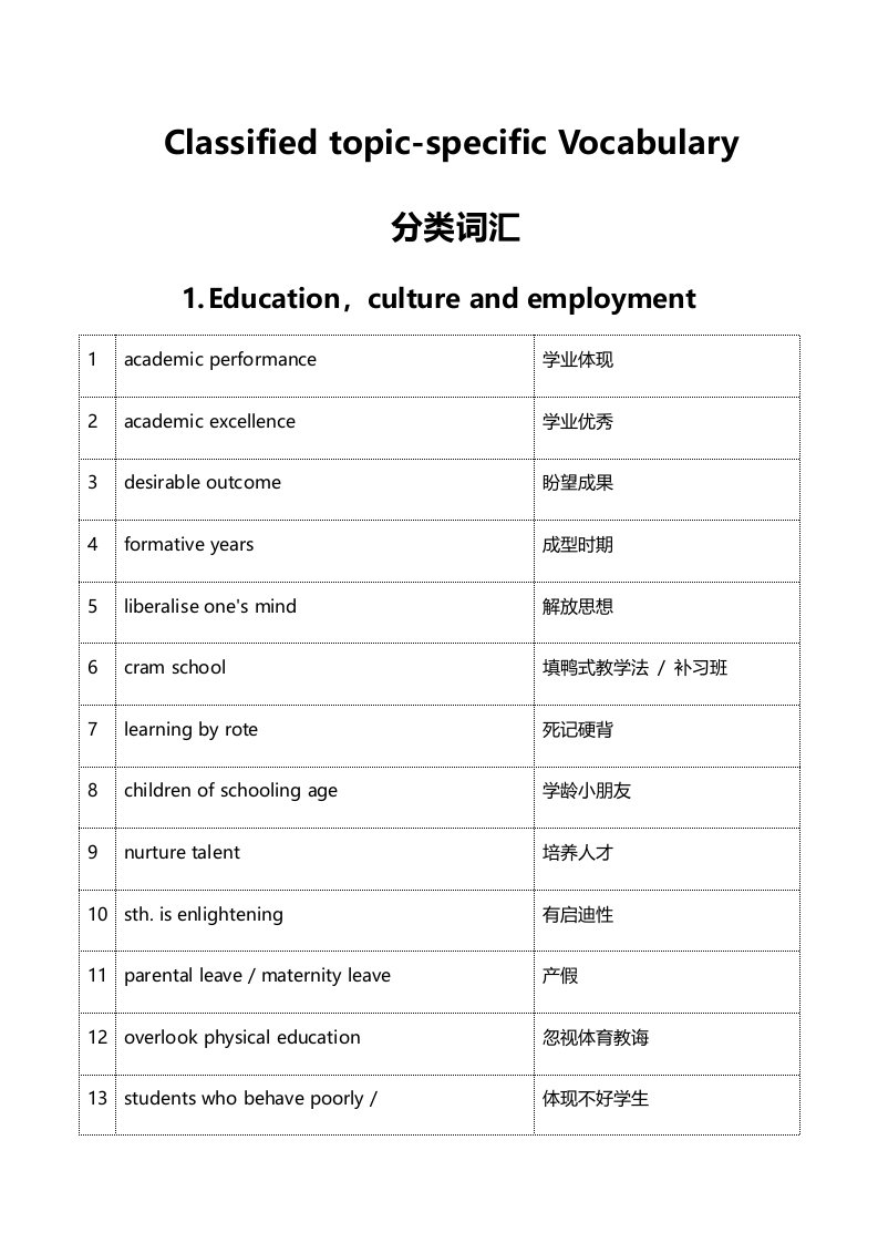 2022年雅思分类词汇记忆