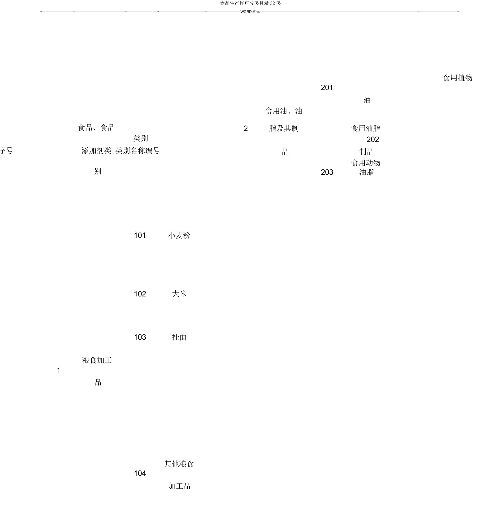 食品生产许可分类目录32类