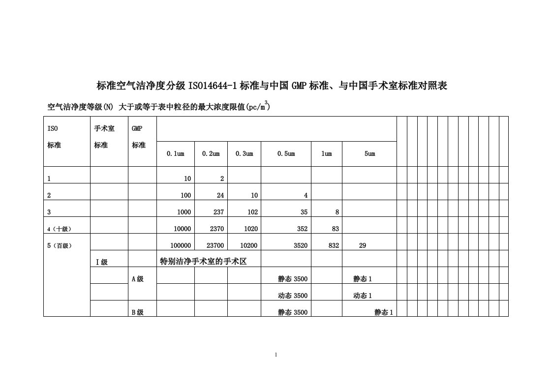 标准空气洁净度分级iso14644-1标准与中国gmp标准对照表