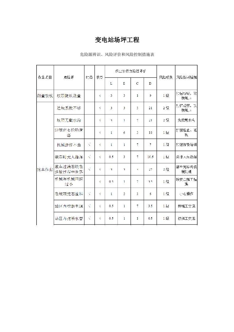 施工组织-危险源辨识风险评价和风险控制措施表