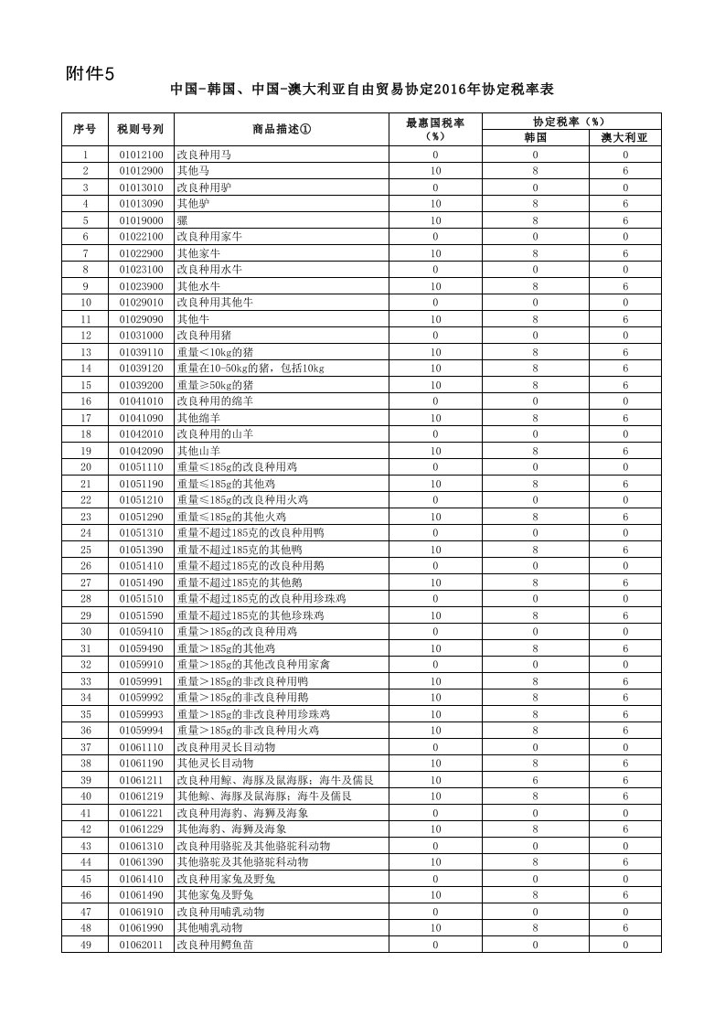 中国-韩国、中国-澳大利亚自由贸易协定2016年协定税率表