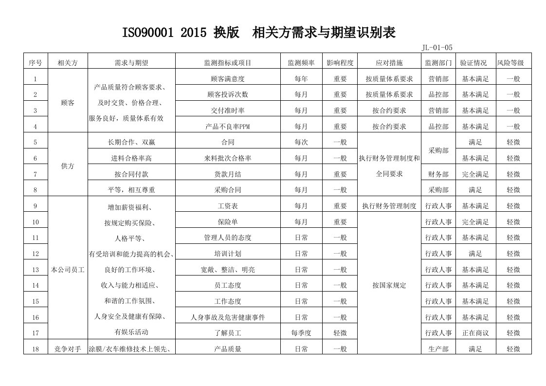 最全最新2015版ISO9000、14000和18000三体系相关方需求与期望识别表模板