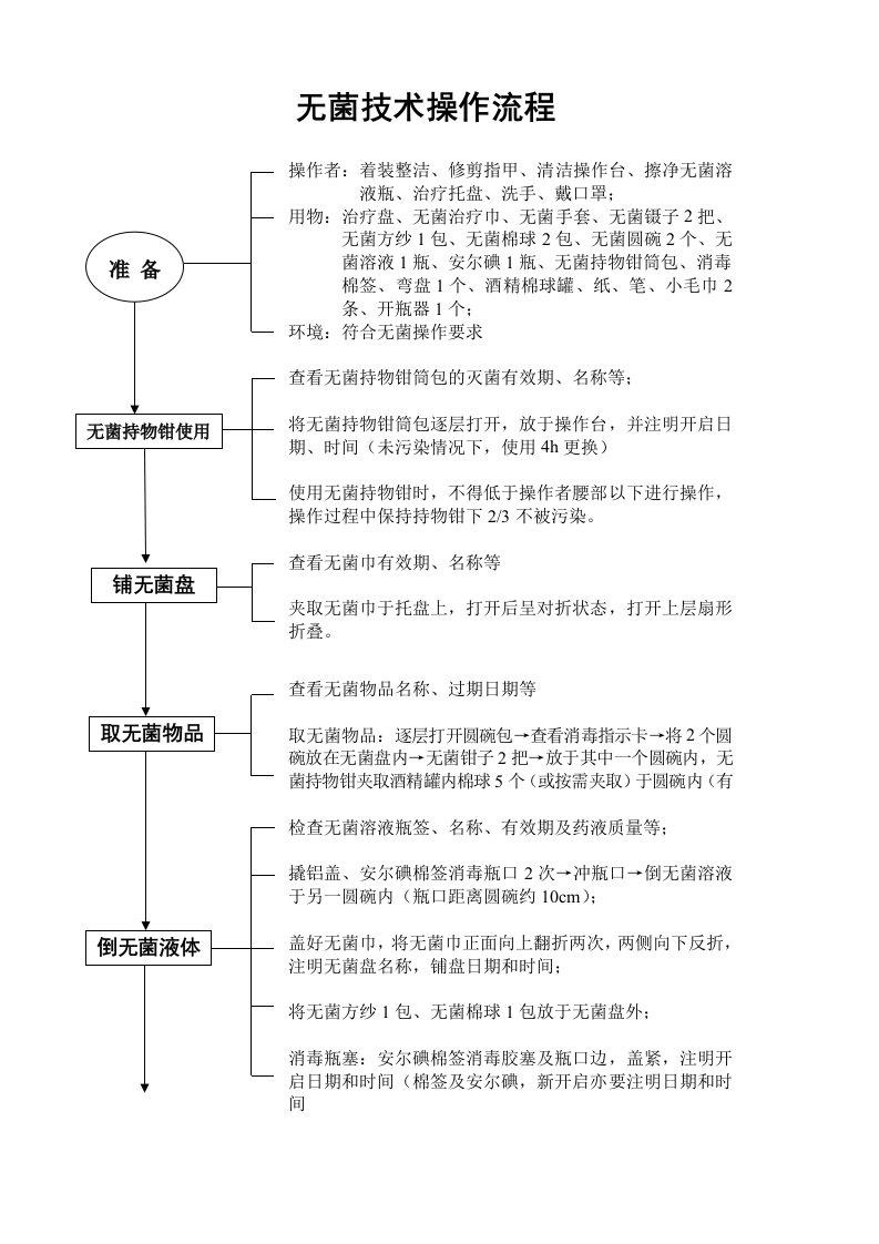 无菌技术操作流程及评分标准