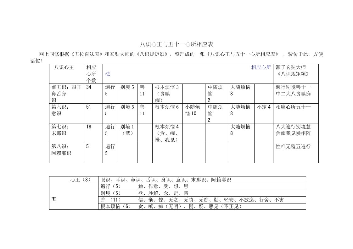 八识心王与五十一心所相应表