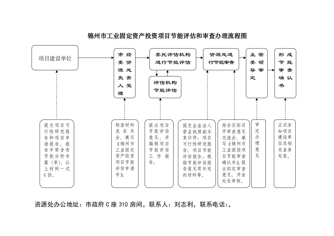 锦州市工业固定资产投资项目节能评估和审查办理流程图