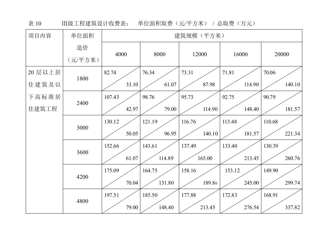 CAD制图标准设计收费等设计收费表10