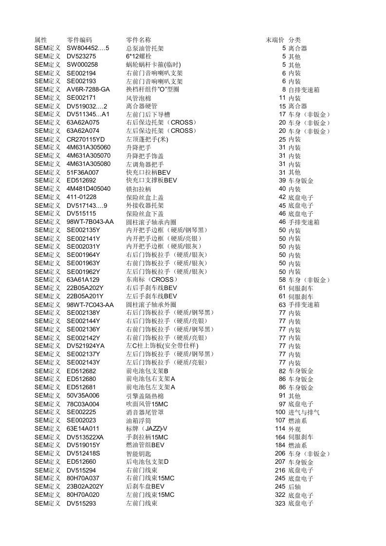 汽车行业-东南汽车配件报价XXXX0xls