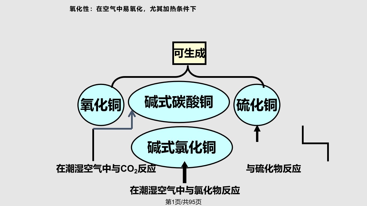 电镀工艺件镀铜最后PPT课件