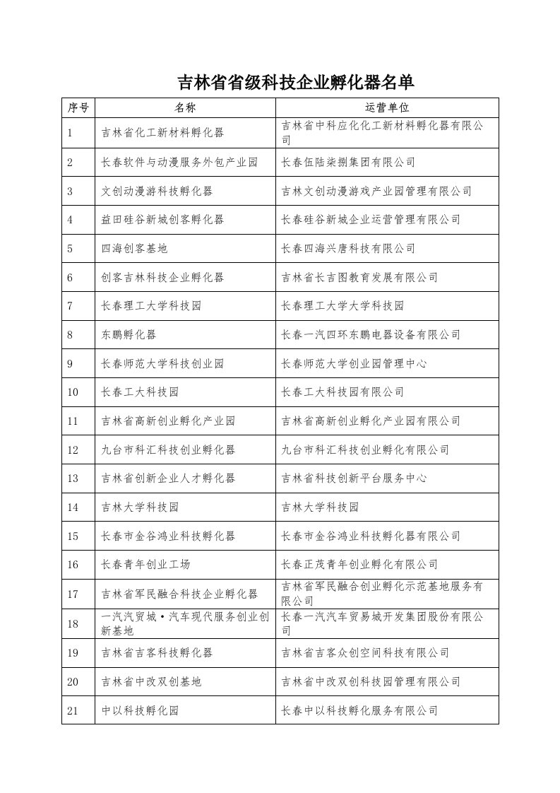 吉林省省级科技企业孵化器名单