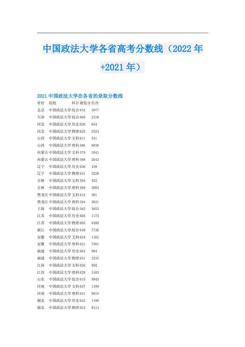 中国政法大学各省高考分数线（