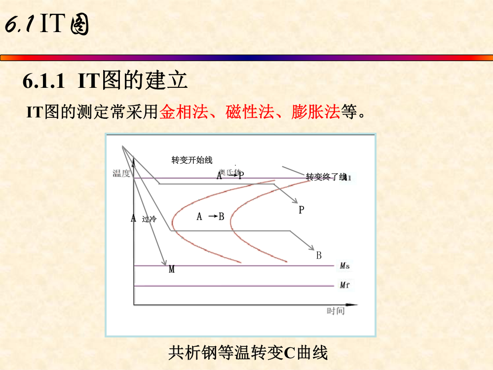 钢的过冷奥氏体转变图