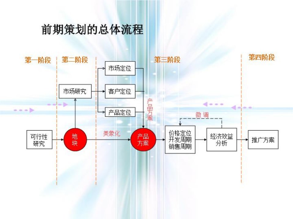 房地产前期营销策划课件