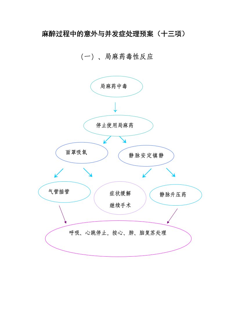 麻醉过程中的意外与并发症处理流程图