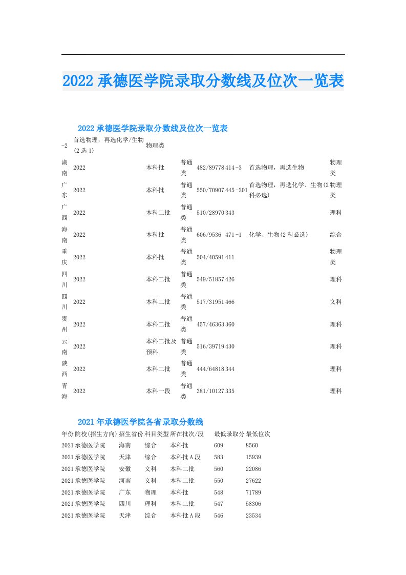 承德医学院录取分数线及位次一览表