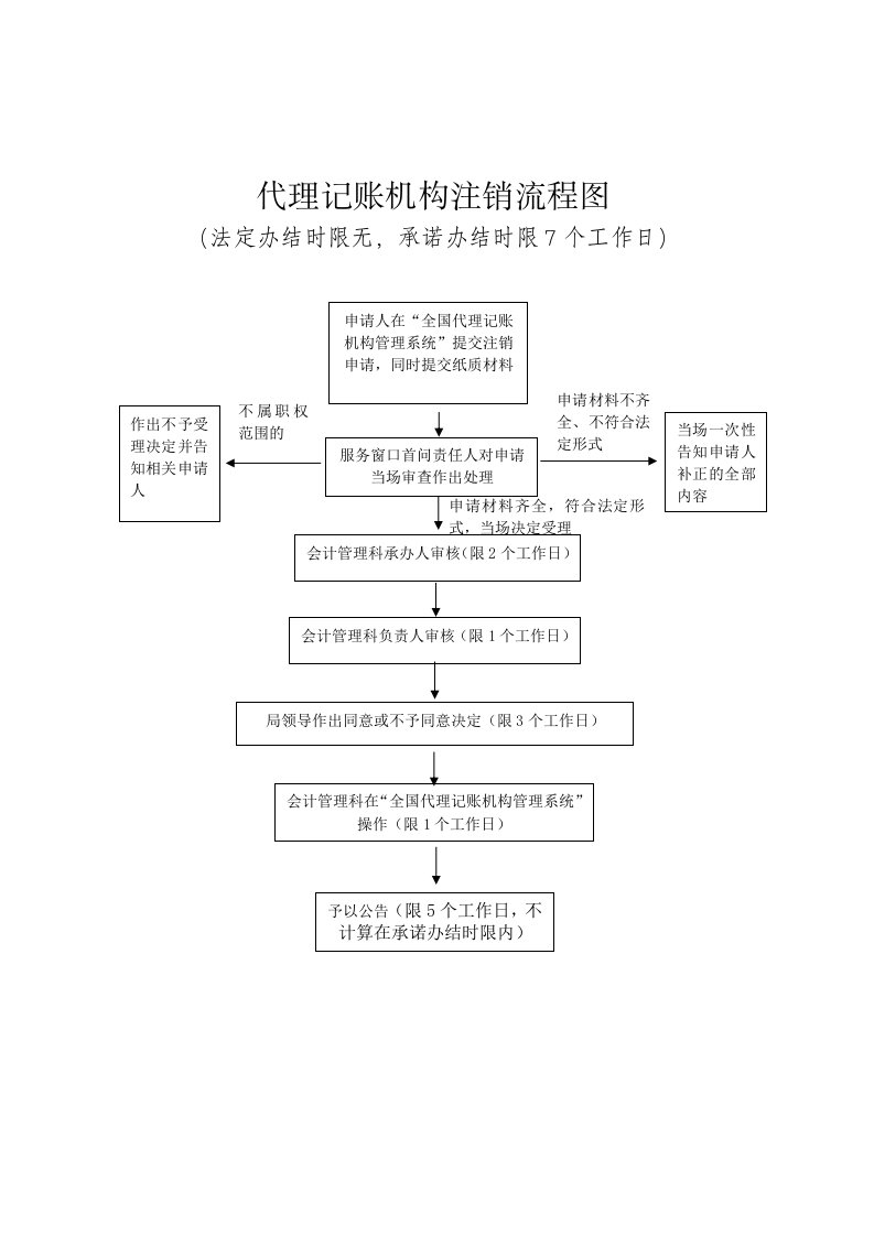 代理记账机构注销流程图