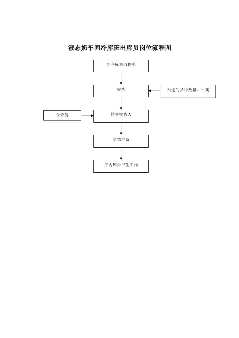 【管理精品】液态奶车间冷库班出库员岗位流程