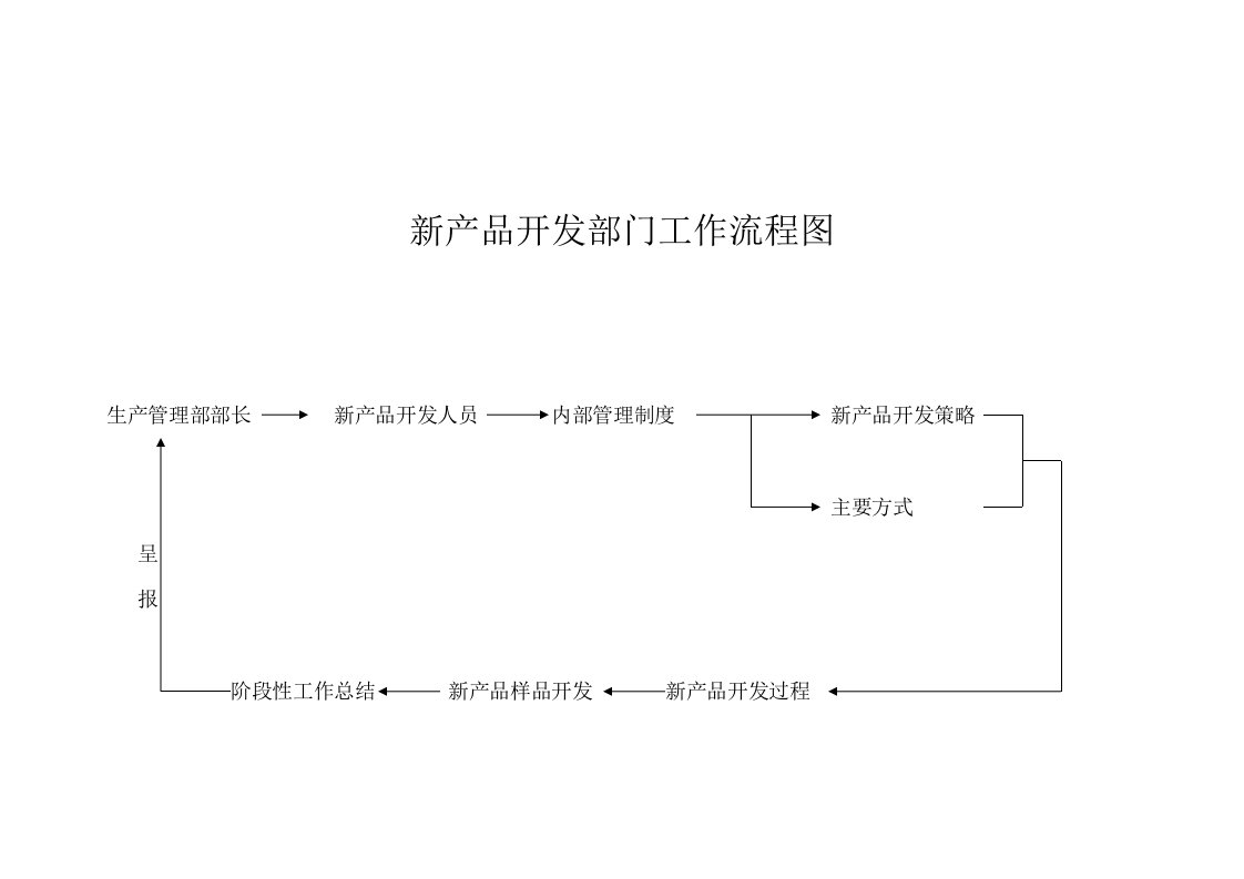 新产品开发部工作流程