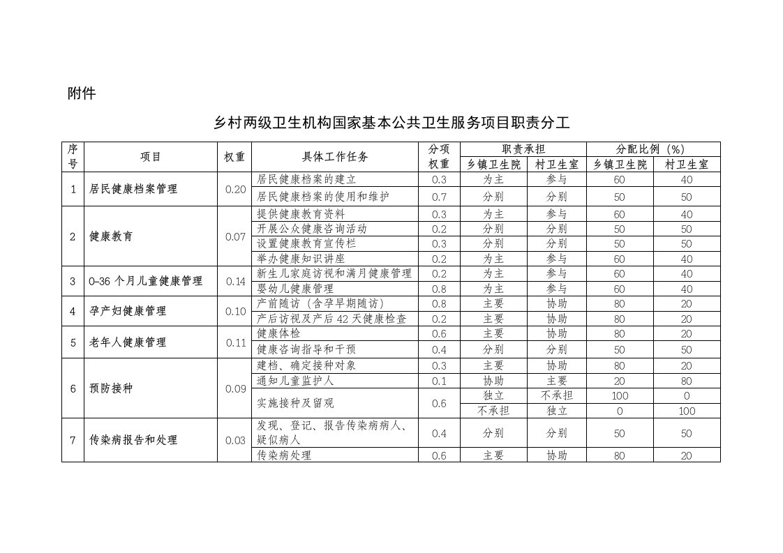 乡村两级卫生机构国家基本公共卫生服务项目职责分工