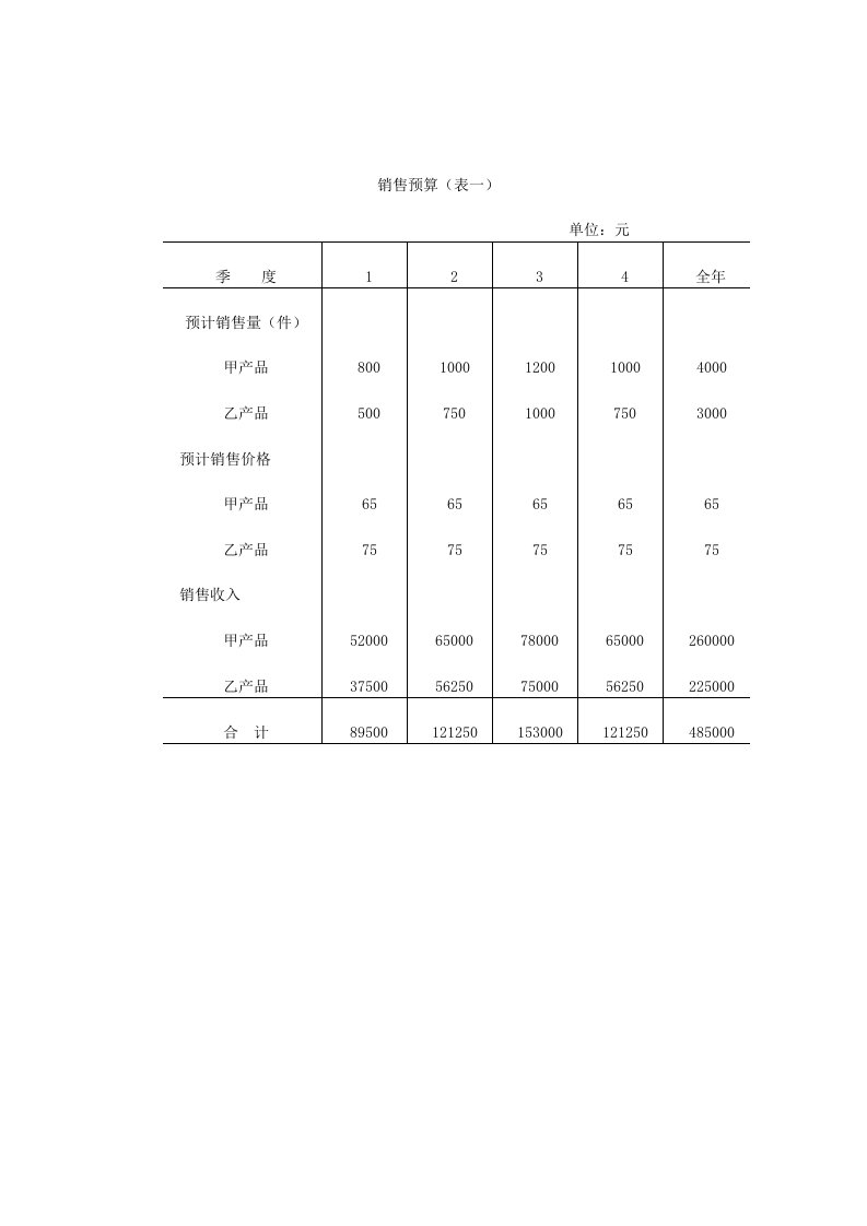 全面预算表单（DOC模板格式）