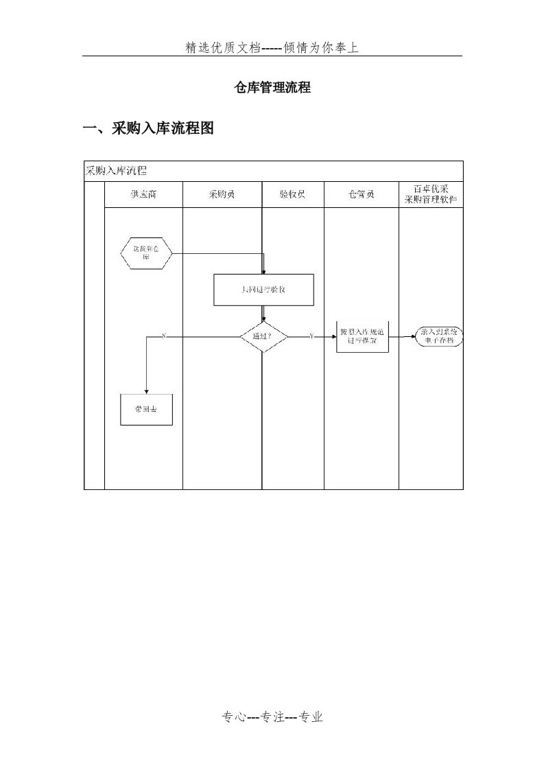 仓库管理流程图(共6页)