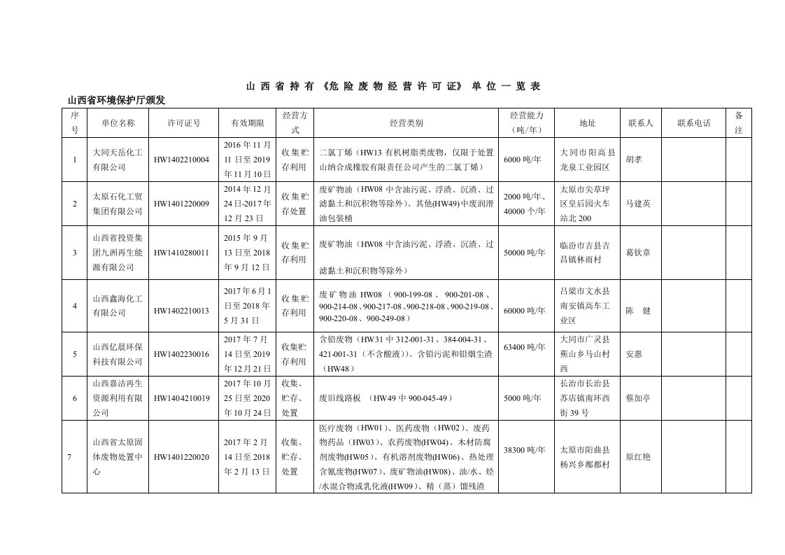 山西持有危险废物经营许可证单位一览表