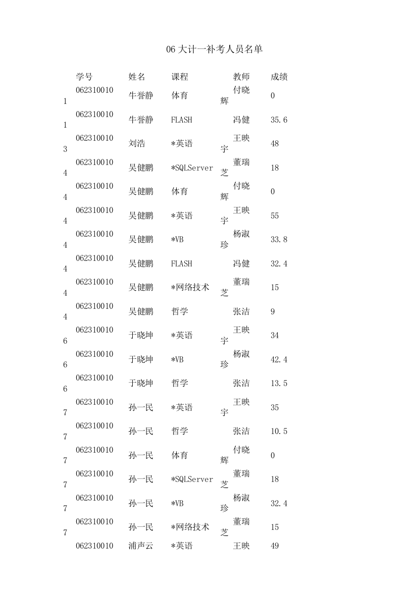 06大计一补考人员名单