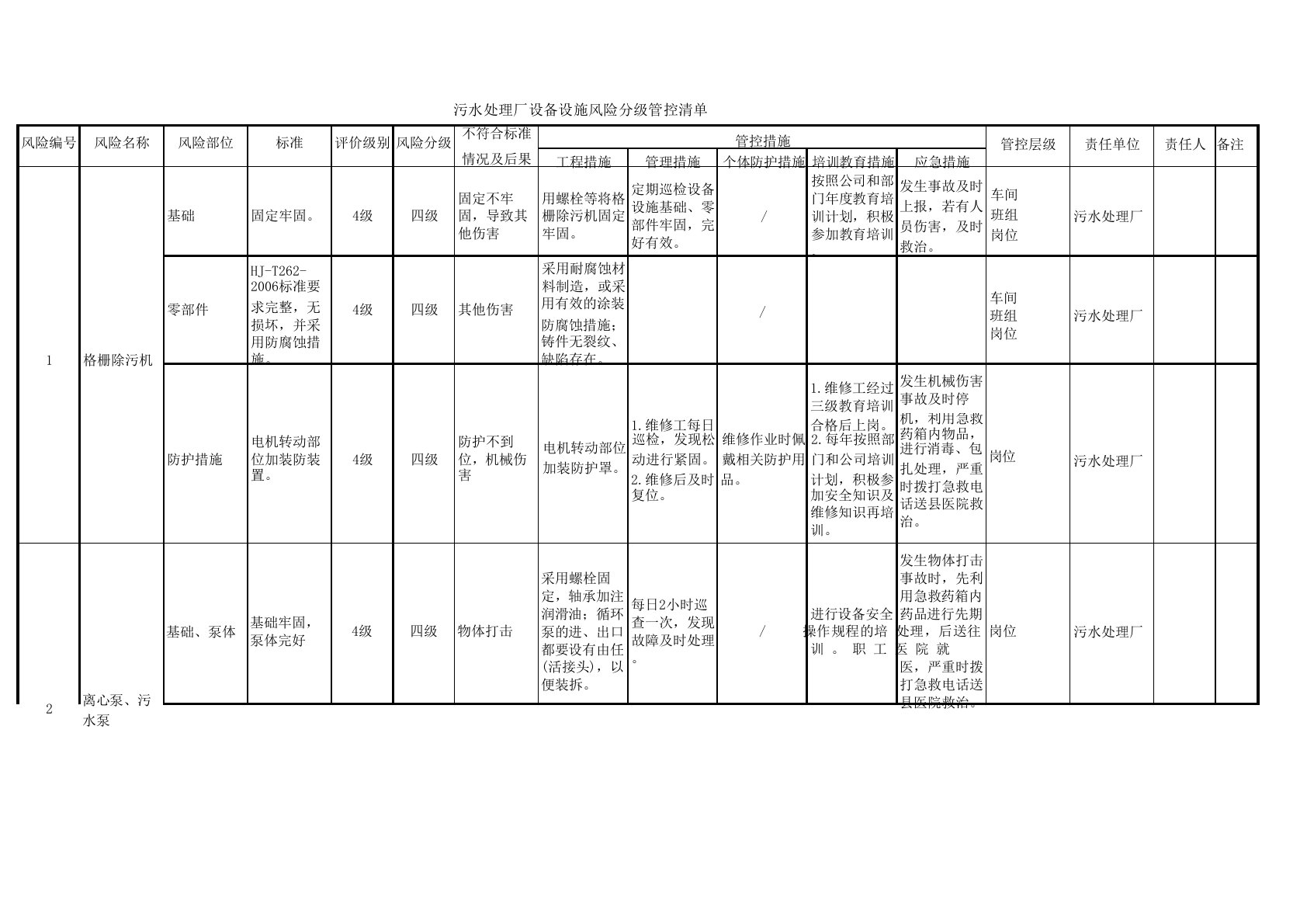 污水处理厂设备设施风险分级管控清单