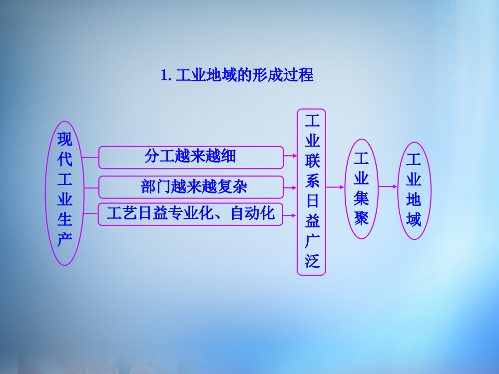 1.工业地域的形成过程