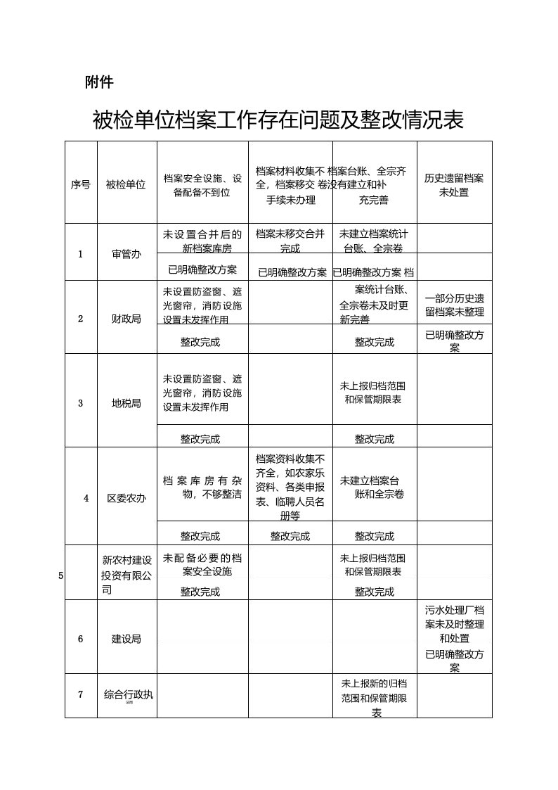 被检单位档案工作存在问题及整改情况表【模板】