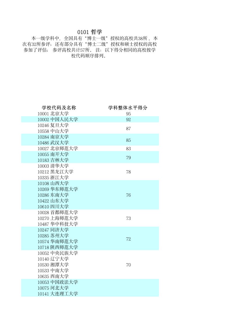 2016年全国高校学科评估结果