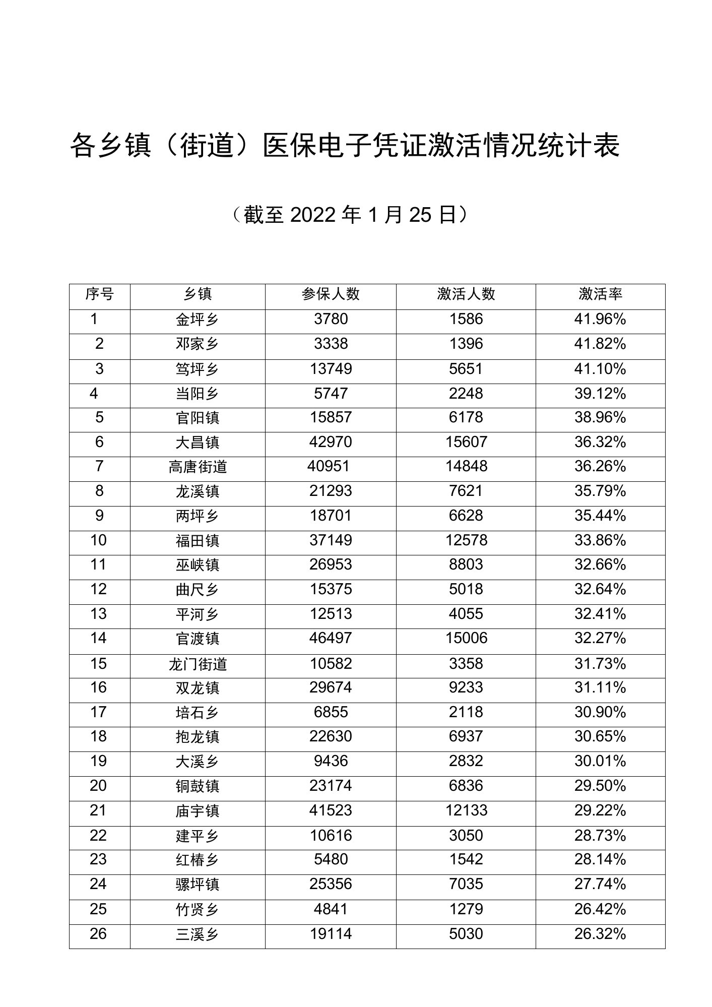 各乡镇街道医保电子凭证激活情况统计表