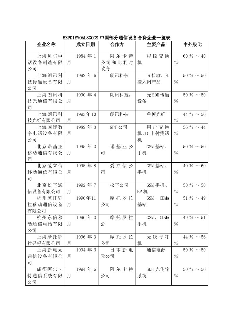 通信行业-中国部分通信设备合资企业一览表