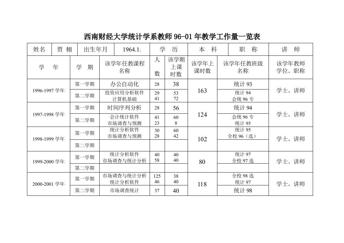 西南财经大学统计学系教师9601年教学工作量一览表