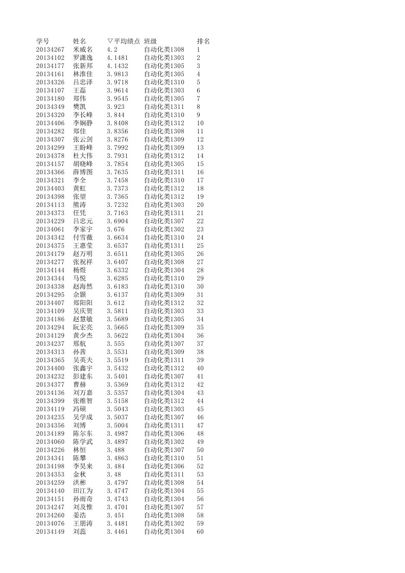 东北大学13级专业大类绩点排名-自动化类14.8.8