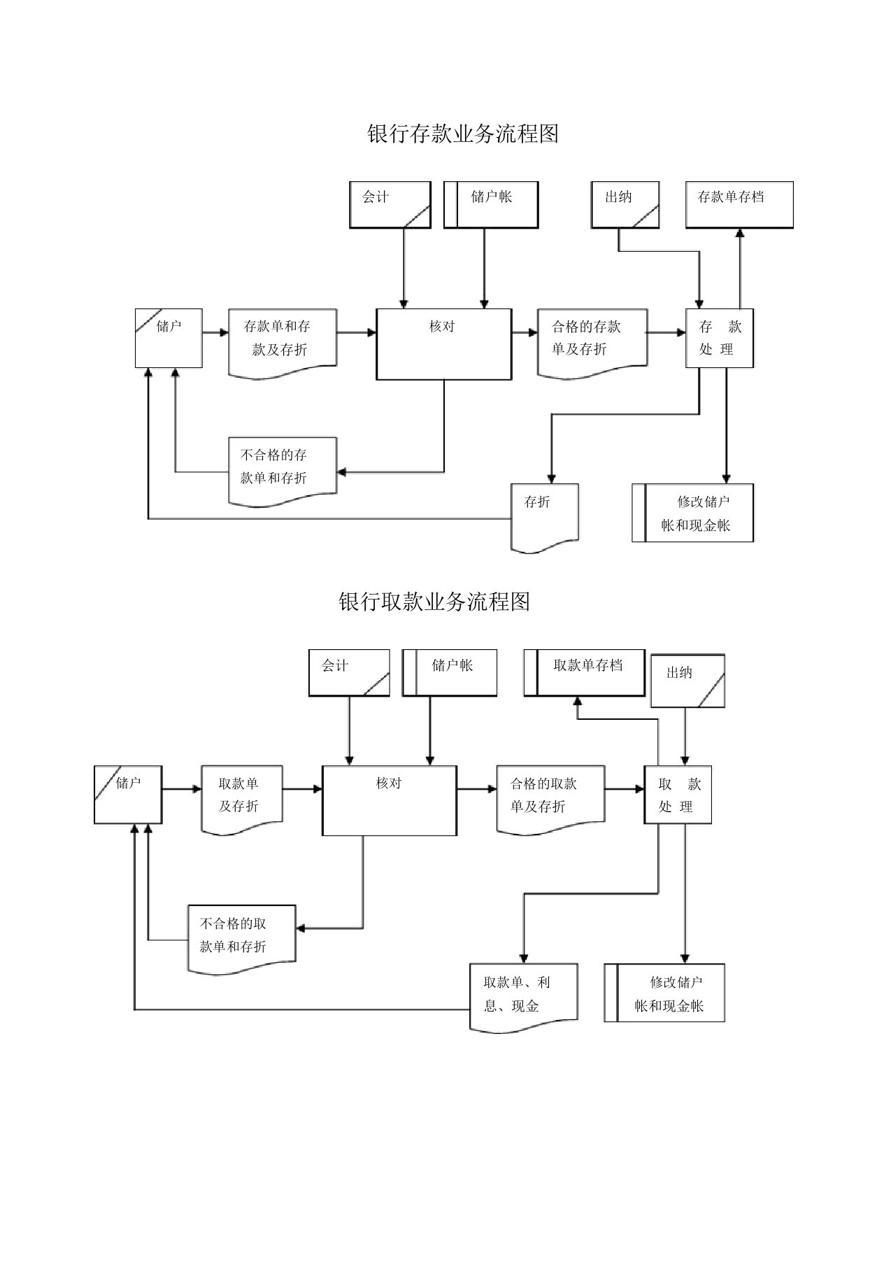 银行存取款业务流程图