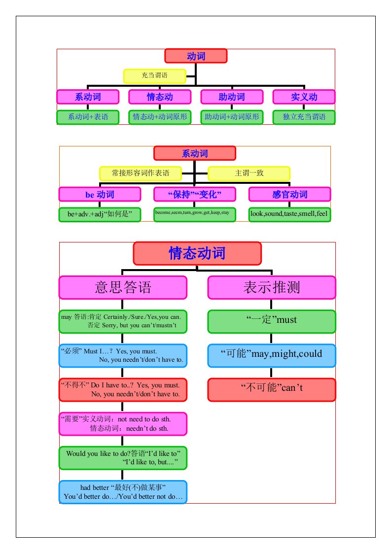 中考语法思维导图之十三动词