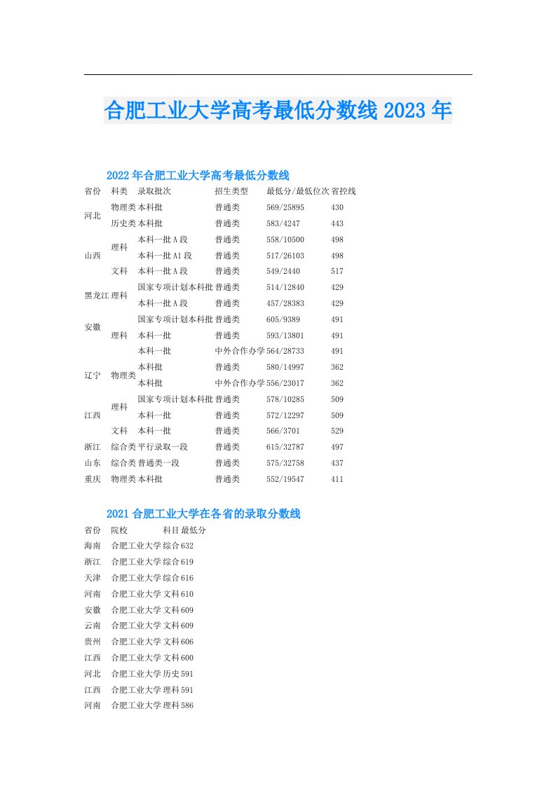 合肥工业大学高考最低分数线