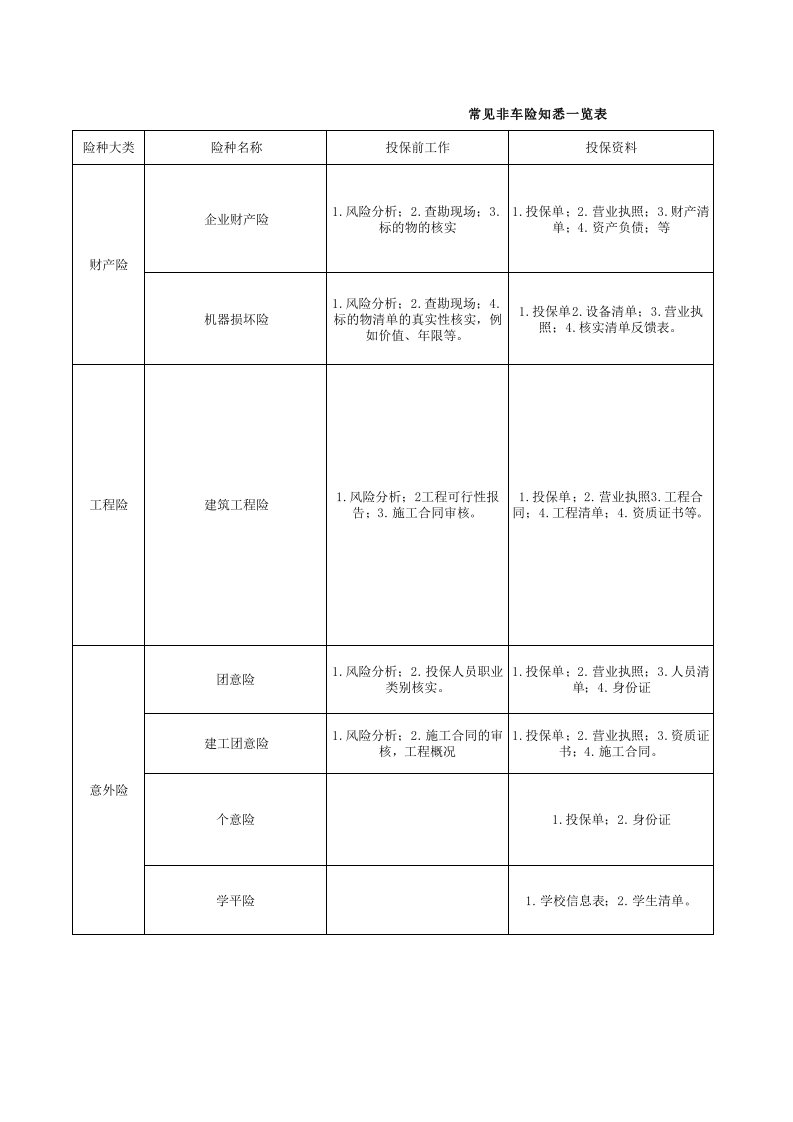 常见非车险险种