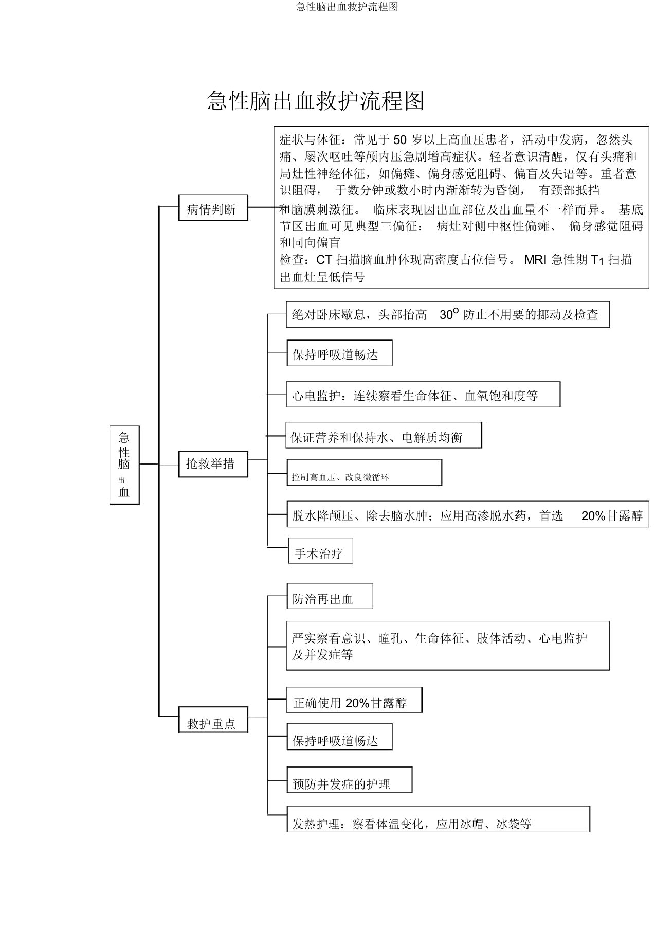 急性脑出血救护流程图