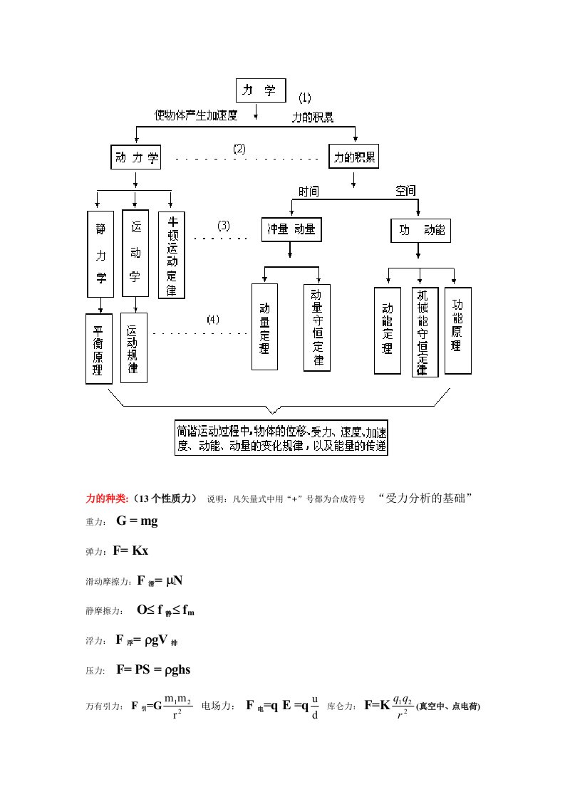 高中物理力学知识点整理