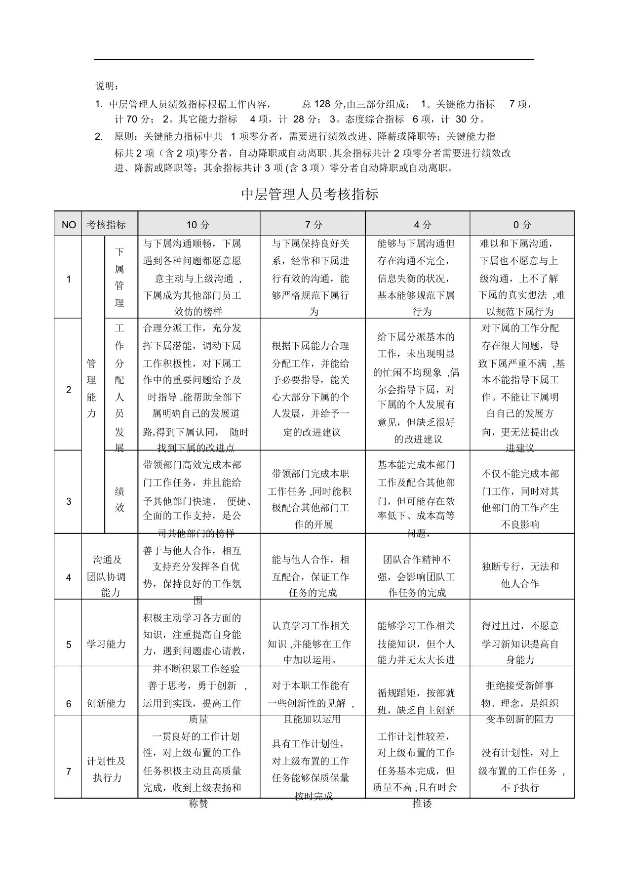 中层管理人员绩效指标