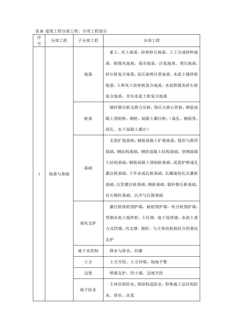 工程建筑工程分部分项工程划分