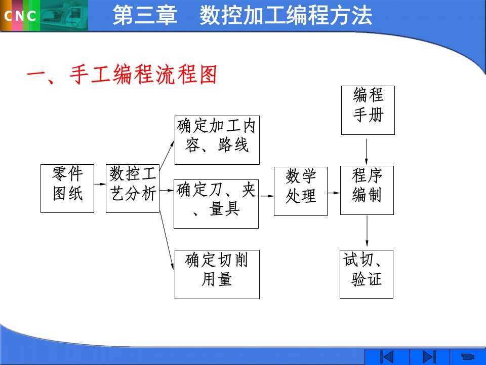 数控车床的程序编制培训课件