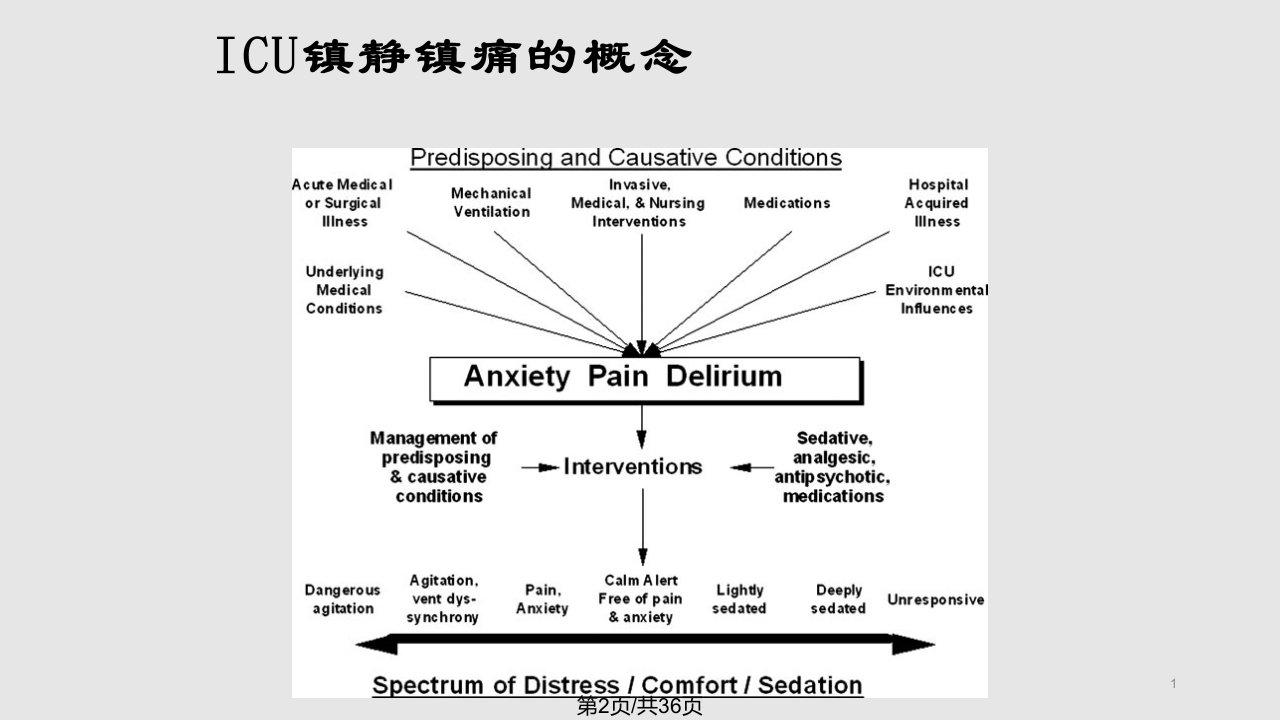 心外科ICU的镇静镇痛刘楠