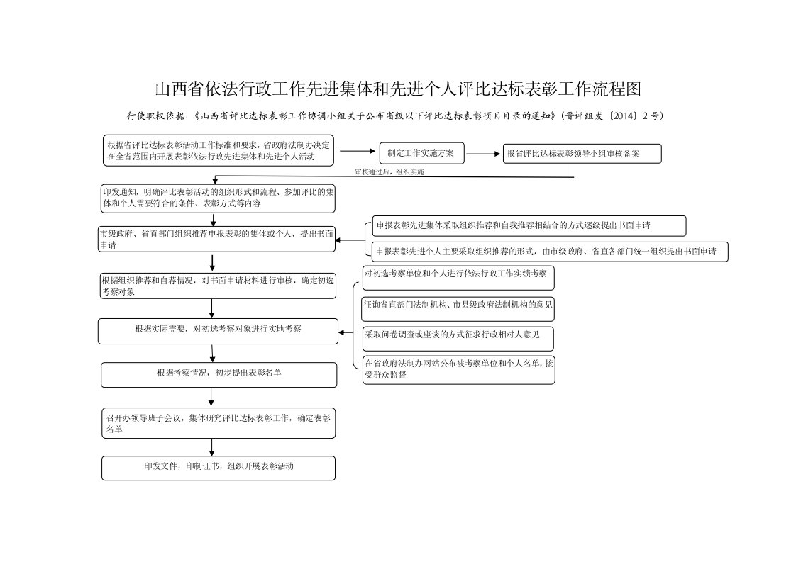 山西省依法行政工作先进集体和先进个人评比达标表彰工作流程图