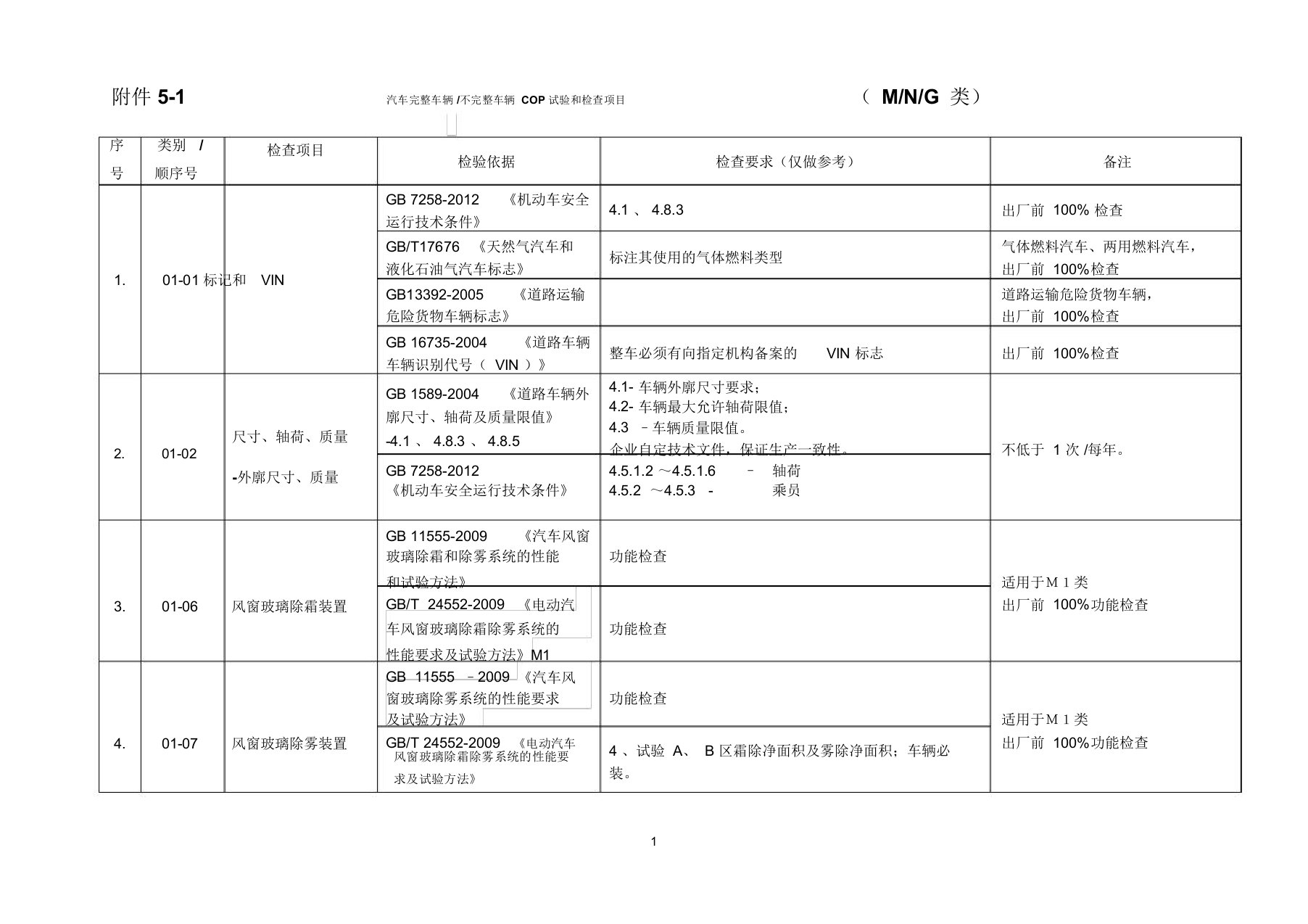 汽车生产一致性COP试验与检查项目